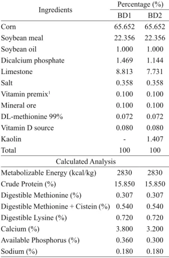 Table 2 – Vitamin D sources composition according to the  experimental design.   Vitamin D source Nutrient  concentration Factorial  combination % D 3 1 % 25-OHD 3 2 % Ca % Available P 100 - 3.80 0.36 1 75 25 3.80 0.36 2 50 50 3.80 0.36 3 25 75 3.80 0.36 4