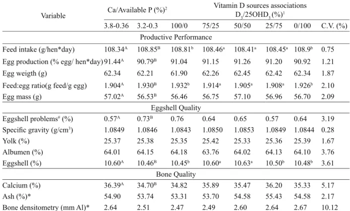 Table 3 – Effects over the productive performance, eggshell and bone quality of white laying hens supplemented with  different sources of vitamin D on diets with two calcium and available phosphorus concentrations.