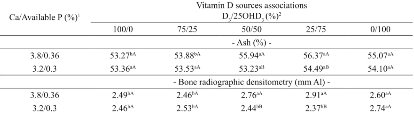 Table 4 – Effects over the bone characteristics of white laying hens supplemented with different sources of vitamin D  on diets with two calcium and available phosphorus concentrations.