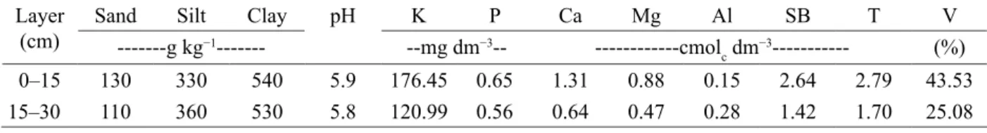 Table 1 – Physical and chemical characterization of the 0–15 and 15–30 cm layers of the Oxisol at the study site.