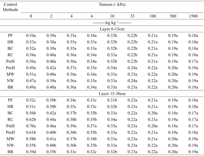 Table 5 – Water retention at various applied tensions in an Oxisol subjected to weed control methods in the cultivation  of coffee