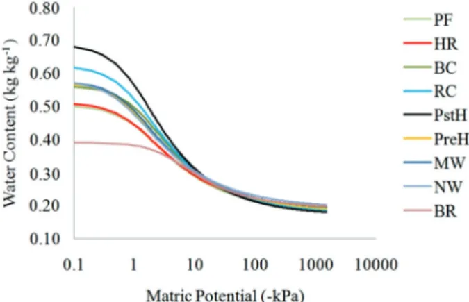 Figure 2 –  Water retention curves the 15–30 cm layer  of an Oxisol subjected to weed control methods in the  cultivation of coffee.