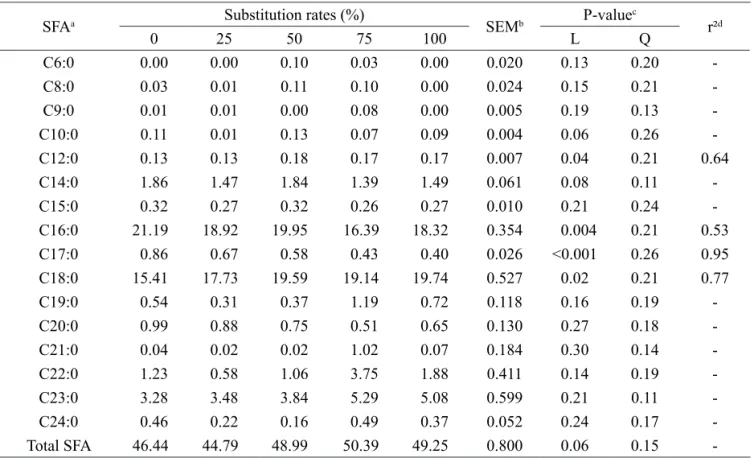 Table 4 – Profile of saturated fatty acids (% area) in the semimembranosus muscle of Santa Inês sheep fed with corn  germ meal in substitution of corn.
