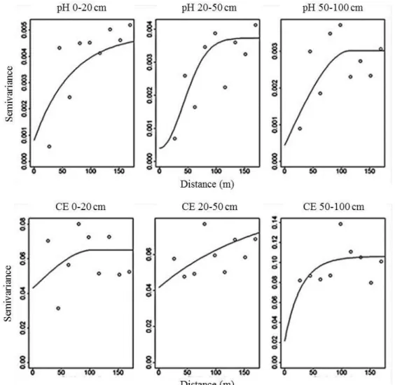 Figure 2 – Experimental semivariograms of the variables studied and the adjusted semivariogram models