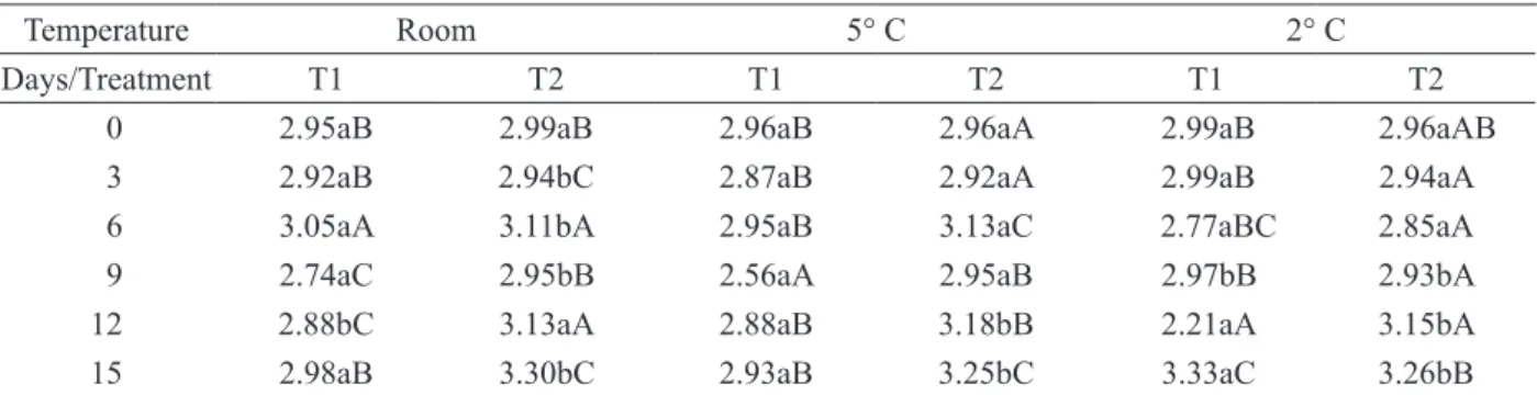Table 3 – Average of pH values determined in organic blueberries, cultivar Florida M, covered with kefir grains (n=3).