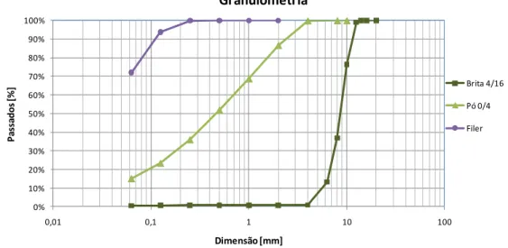 Figura 1. Granulometria das fracções granulométricas utilizadas 