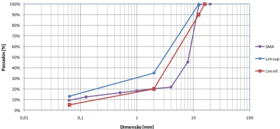 Figura 2. Granulometria da mistura SMA 12,5 utilizada em comparação com os limites definidos na EN 13108-5