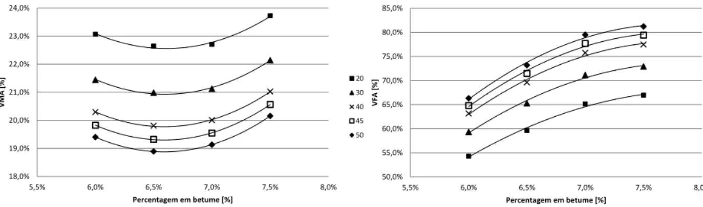 Figura 7. Evolução do VMA e do VFB com a percentagem em betume e o número de ciclos 