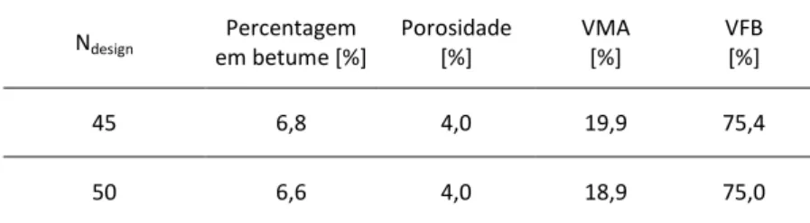 Tabela 3. Propriedades da mistura SMA 12,5 resultante da formulação volumétrica  N design Percentagem  em betume [%]  Porosidade [%]  VMA [%]  VFB [%]  45  6,8  4,0  19,9  75,4  50  6,6  4,0  18,9  75,0 