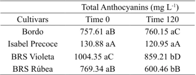 Table 1 – Values   of total anthocyanins content determined  as  cyanidin  3-glucoside  of  grape  juices  produced  in  southwestern Minas Gerais at 0 and 120 days.