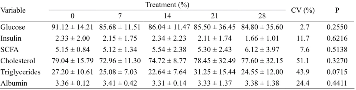 Table 3 – Effect of the diets on the variables (glucose (mg/dL), insulin (μU/ml), SCFAs (mmol/L), cholesterol (mg/dl),  triglycerides (mg/dl) and albumin (g/dl)).