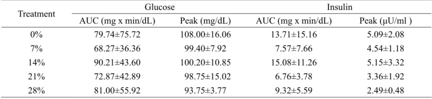Table 5 – Areas under the insulin and glucose curves and their respective peaks per treatment.
