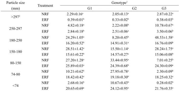 Table 2 – Amount retained in each sieve (g 100g -1 ) of native (NRF) and extruded rice flour (ERF) of genotypes IRGA- IRGA-417 (G1), BRS-Primavera (G2) and CNA-8502 (G3).