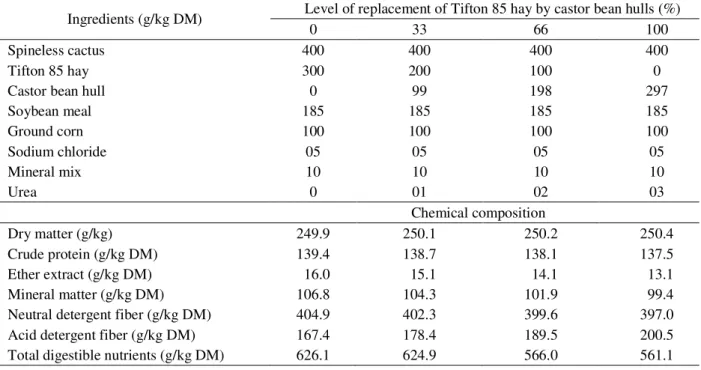 Table 1 – Ingredients and chemical composition of the experimental diets.