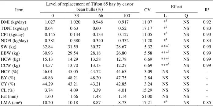 Table 2 – Dry matter intake, total digestible nutrients intake, crude protein intake, neutral detergent fiber intake and carcass characteristics of sheep fed castor bean hulls in replacement of Tifton 85 hay.