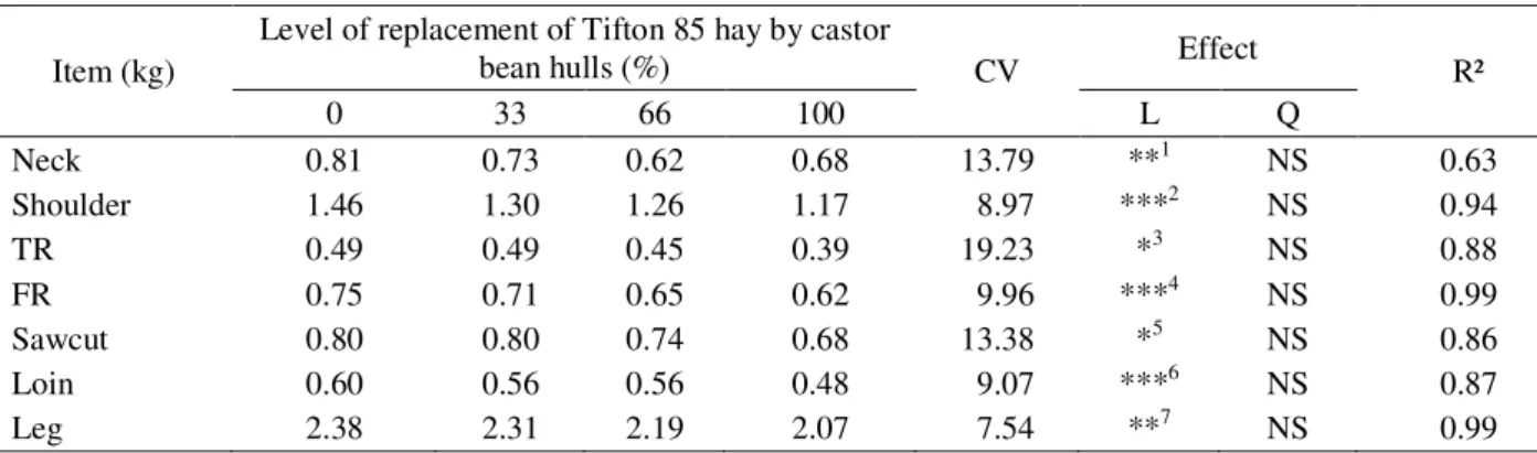 Table 3 – Weight of commercial cuts of sheep fed castor bean hulls in replacement of Tifton 85 hay.