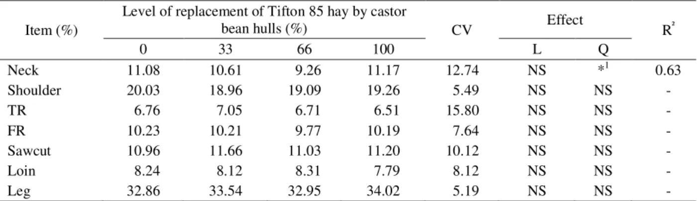 Table 4 – Yield of commercial cuts of sheep fed on castor bean hulls in replacement of Tifton 85 hay.