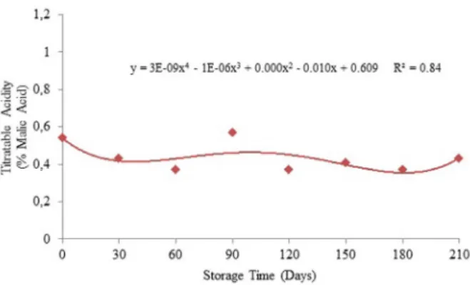 Figure 1 – Modified atmosphere effects on the soluble  solids  in  apples  cv.  Eva  stored  for  210  days  under  refrigeration