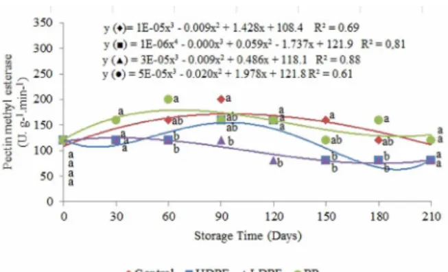Figure  8  –  Effect  of  modified  atmosphere  on  polygalacturonase  (PG)  activity  in  Eva  apples  stored  for 210 days under refrigeration
