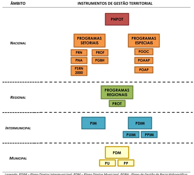 Figura 4. Organização do Sistema de Gestão Territorial 