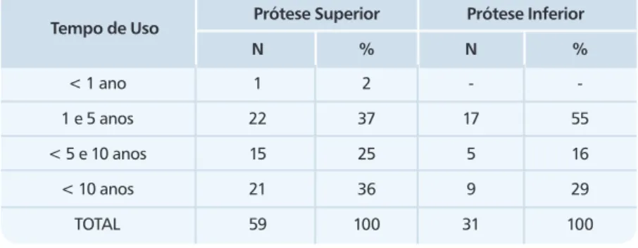 Tabela 2. Distribuição dos participantes de acordo com o tempo de uso das pró- pró-teses superior e inferior 