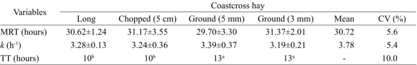 Table 2 – Mean values and standard deviation of the mean retention time (MRT), passage rate (k) and transit time (TT)  of the solute phase in horses fed coastcross hay subjected to different particle size reductions.