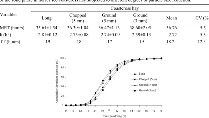 Table 3 – Mean values and standard deviation of the mean retention time (MRT), passage rate (k) and transit time (TT)  of the solid phase in horses fed coastcross hay subjected to different degrees of particle size reduction.