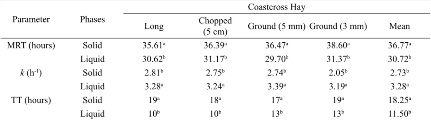 Table 4 – The mean retention time (MRT), passage rate (k) and transit time (TT) of the particulate and solute phases  of digesta in horses fed coastcross hay subjected to different degrees of particle size reduction.