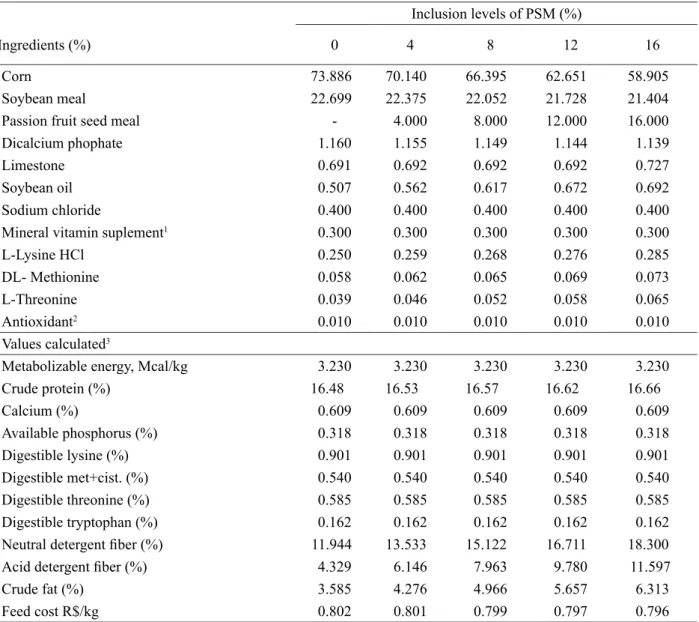 Table 1 – Centesimal and chemical composition of diets containing increasing levels of passion fruit seed meal (PSM)  for pigs, during the growing (30-60 kg).