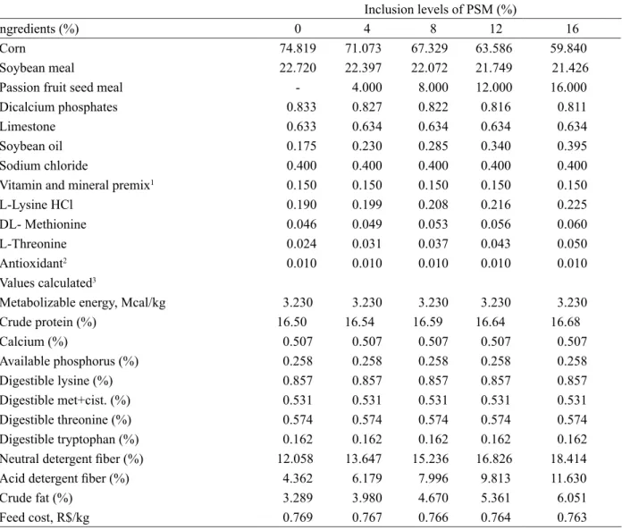 Table 2 – Centesimal and chemical composition of diets containing increasing levels of passion fruit seed meal (PSM)  for pigs, during the finishing (60-90 kg).
