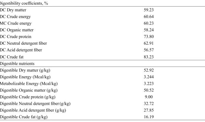 Table 3 – Apparent digestibility coefficients (DC), metabolization coefficient (MC) and digestible values of nutrients  of passion fruit seed meal (PSM) used on growing and finishing pigs feeding.