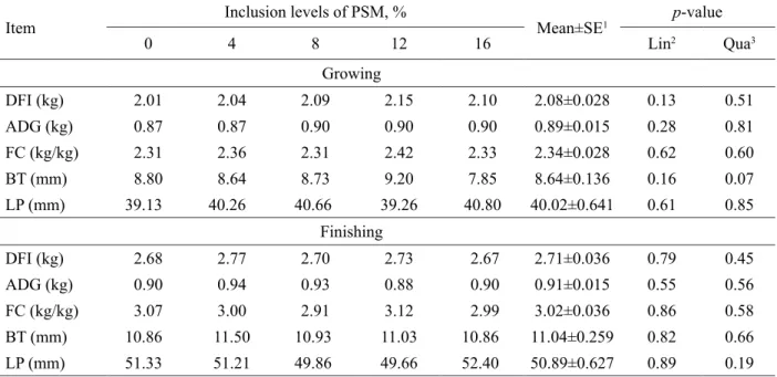 Table 4 – Daily feed intake (DFI), average daily gain (ADG), feed conversion (FC), backfat thickness (BT) and loin  depth (LP) of growing and finishing (30-90 kg) pigs fed on diets contain different inclusion levels of passion fruit seed  meal (PSM).