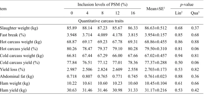 Table 6 – Effect of diets contain different inclusion levels of passion fruit seed meal (PSM), on quantitative carcass  traits and organs of pigs in finishing (60-90 kg).