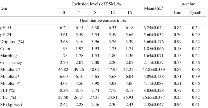 Table  7  –  Effect  of  diets  contain  different  inclusion  levels  of  passion  fruit  seed  meal  (PSM)  on  the  qualitative  characteristics of pork meat, of pigs in finishing (60-90 kg) b .