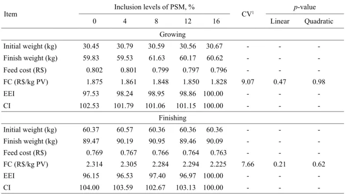 Table 8 – Cost per kilograms of feed, feed cost per kilogram of live weight gain (FC), economic efficiency index (EEI)  and cost index (CI) of pigs, during the growing and finishing, fed diets contain different levels of passion fruit seed  meal (PSM).