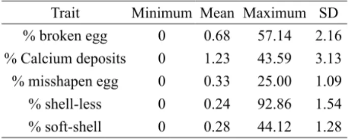 Table 1 – Summary statistics for eggshells defects in the  studied population*.