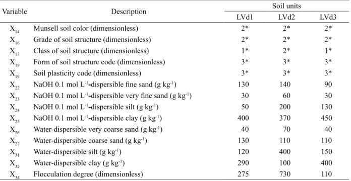 Table 1 – Variables value in number 1 model by Silva et al. (1999).