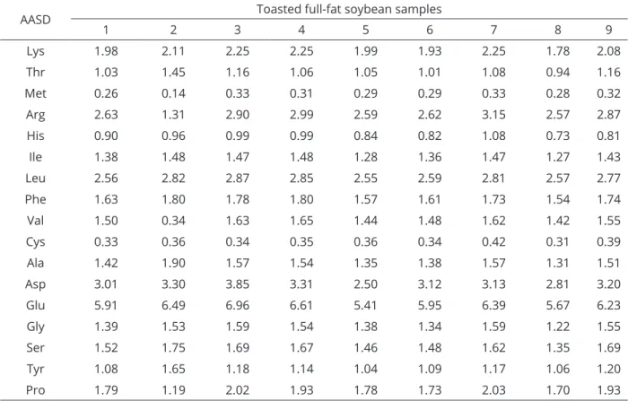 Table 9: True digestible amino acids (AASD) of toasted full-fat soybean samples (% natural matter).