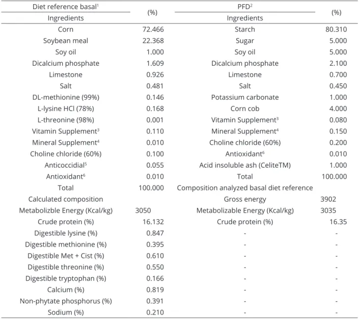 Table 1: Composition of experimental diets used for the determination of metabolizable energy values and  content of digestible amino acids of full-fat soybean samples.