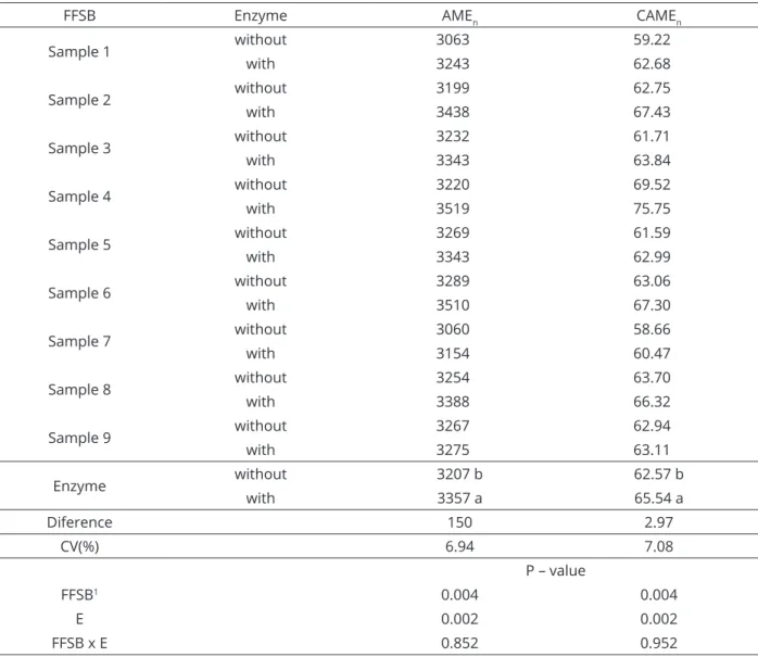 Table 3: Nitrogen-corrected apparent metabolizable energy (AMEn) values and their respective metabolization  coefficient  (CEMAn)  of  toasted  full-fat  soybean  samples  without  and  with  addition  of  protease  expressed  in  natural matter (kcal/kg),