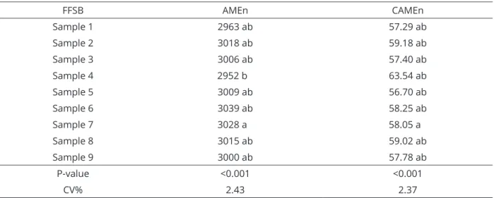 Table 4: Marginal means values of the full-fat soybean samples for nitrogen-corrected apparent metabolizable  energy (AMEn) and the respective metabolization coefficient (CEMAn), for the first experiment.