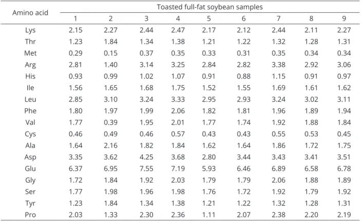 Table 5: Amino acid composition of toasted full-fat soybean samples (% natural matter).