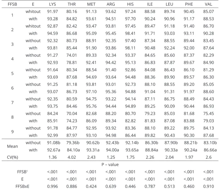 Table 6: True ileal digestibility coefficients of essential amino acids of full-fat soybean samples, without or with  protease supplementation.