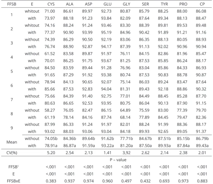 Table 7: True ileal digestibility coefficients of nonessential amino acids and crude protein of full-fat soybean  samples, without or with protease supplementation.