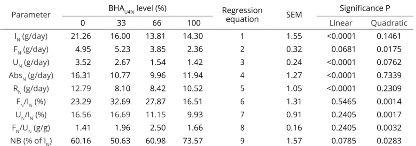 Table 5: Nitrogen metabolism in goats fed diets containing babassu palm hay ammoniated with 4% urea, as %  DM (BHA U4% ), substituted for guinea grass hay.