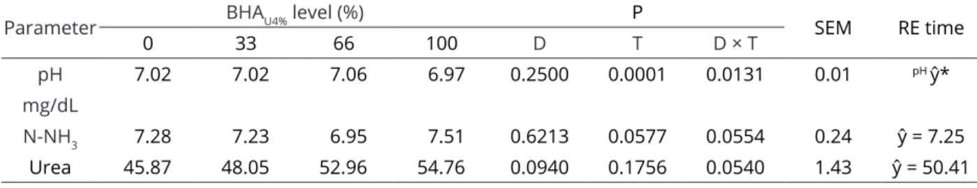 Table 6: The pH and ammoniacal nitrogen (N-NH 3 ) of the rumen fluid and blood plasma urea from goats fed diets  containing babassu palm hay ammoniated with 4% urea, in % DM (BHA U4% ) when substituted for guinea grass hay.