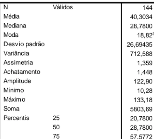 Tabela 2 - Estatísticas resumo da variável petróleo  Statistics