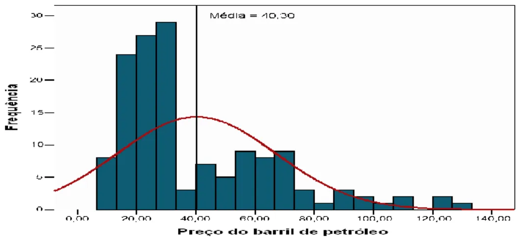 Figura 2 – Histograma da frequência do preço do barril de petróleo 