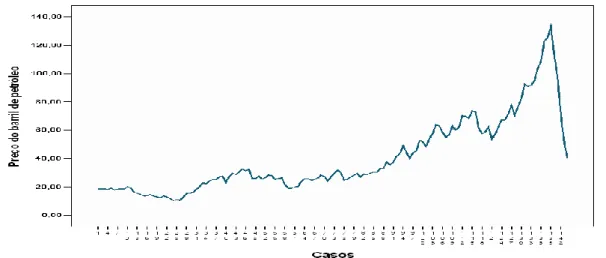 Figura 4 – Cronograma com a evolução do preço do barril entre Janeiro de 1997 e Dezembro de 2008