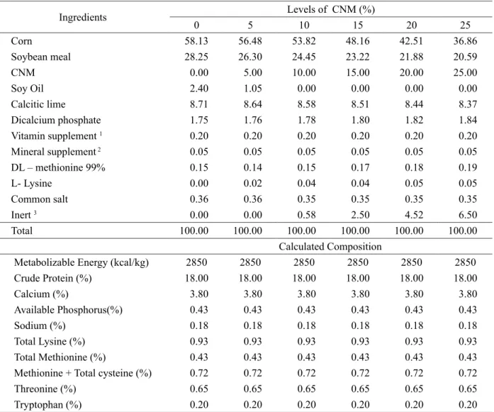 Table 1 – Percentage and calculated composition of diets to laying hens containing different levels of cashew nut meal  (CNM)
